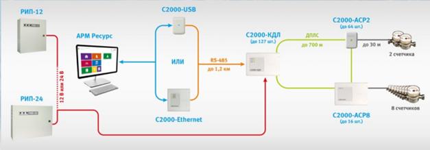 Удалённый автоматизированный сбор показаний приборов учёта ресурсов